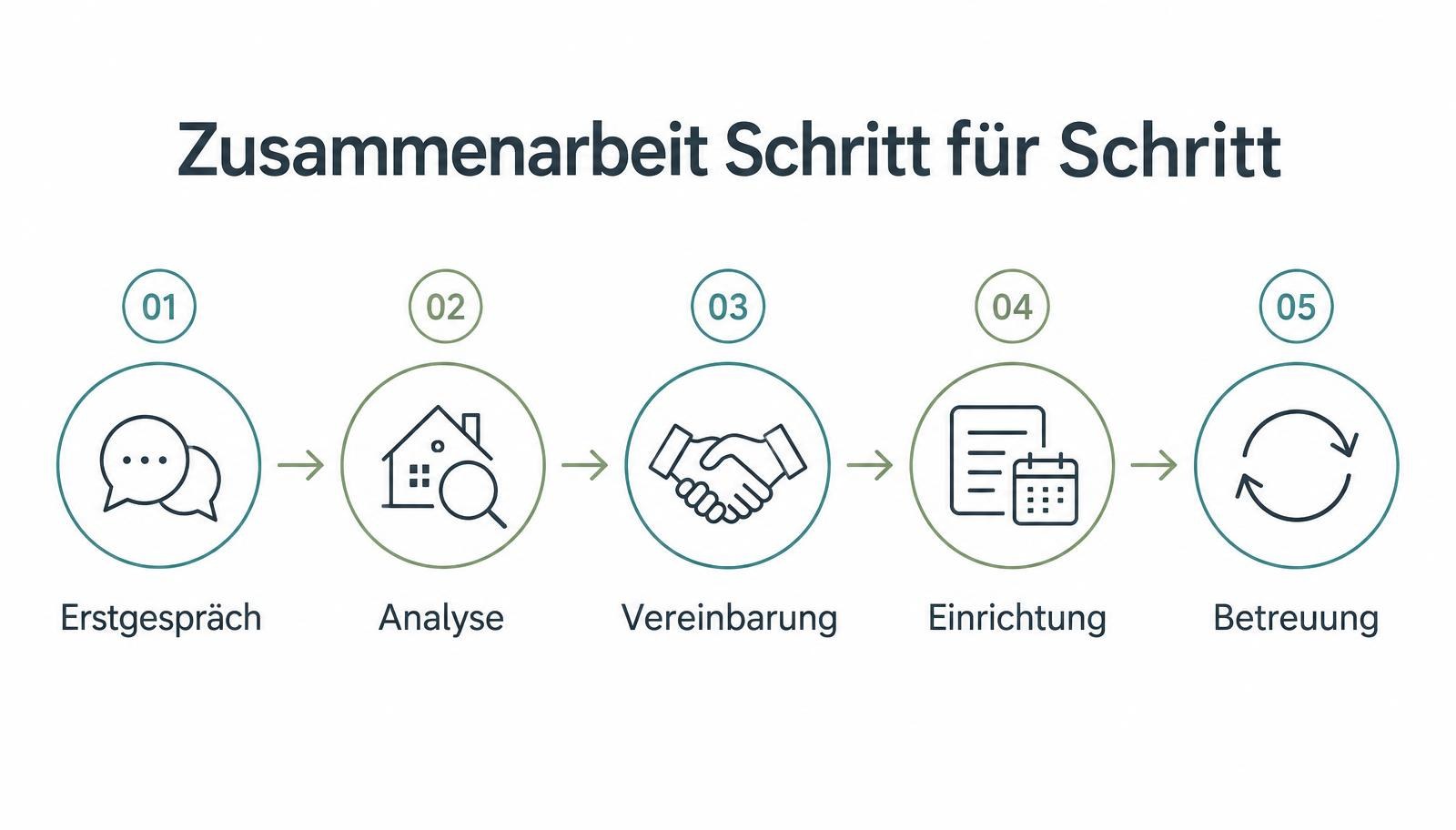 Ablaufgrafik: Erstgespräch, Analyse, Vereinbarung, Einrichtung und laufende Betreuung.