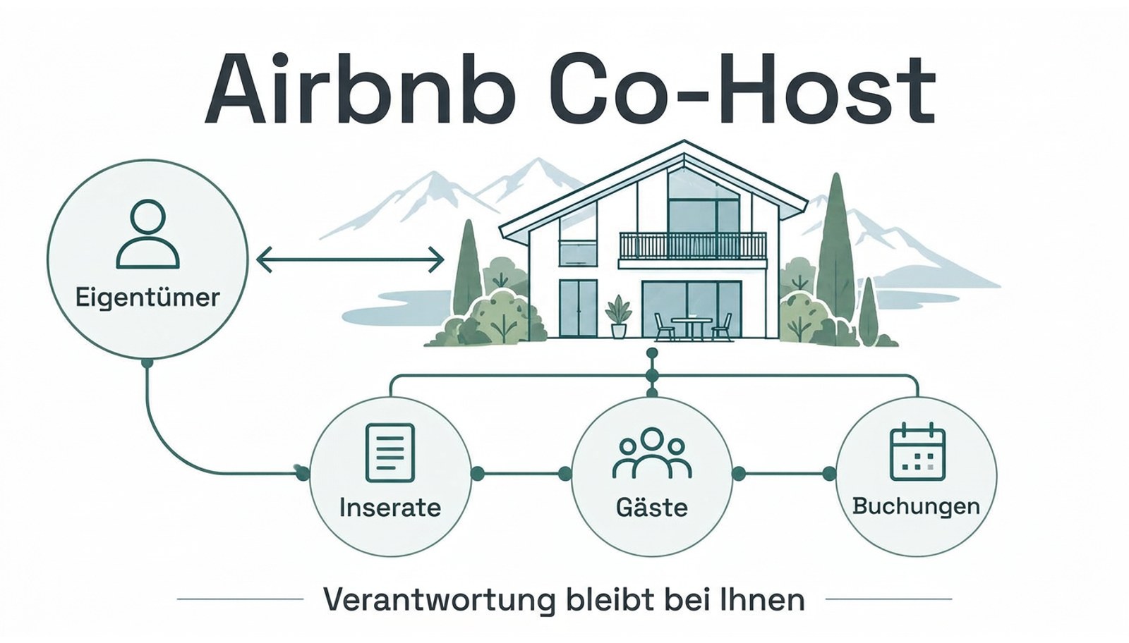 Erklärgrafik: Ein Airbnb Co-Host unterstützt bei Inseraten, Gästen und Buchungen; die Verantwortung bleibt beim Eigentümer.