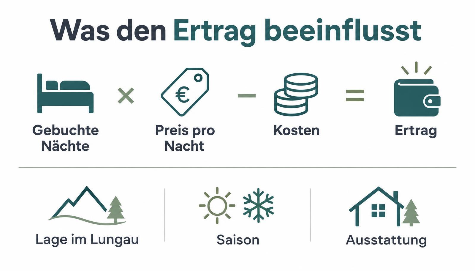 Ertragsmodell: Gebuchte Nächte mal Preis pro Nacht minus Kosten; Lage im Lungau, Saison und Ausstattung beeinflussen das Ergebnis.