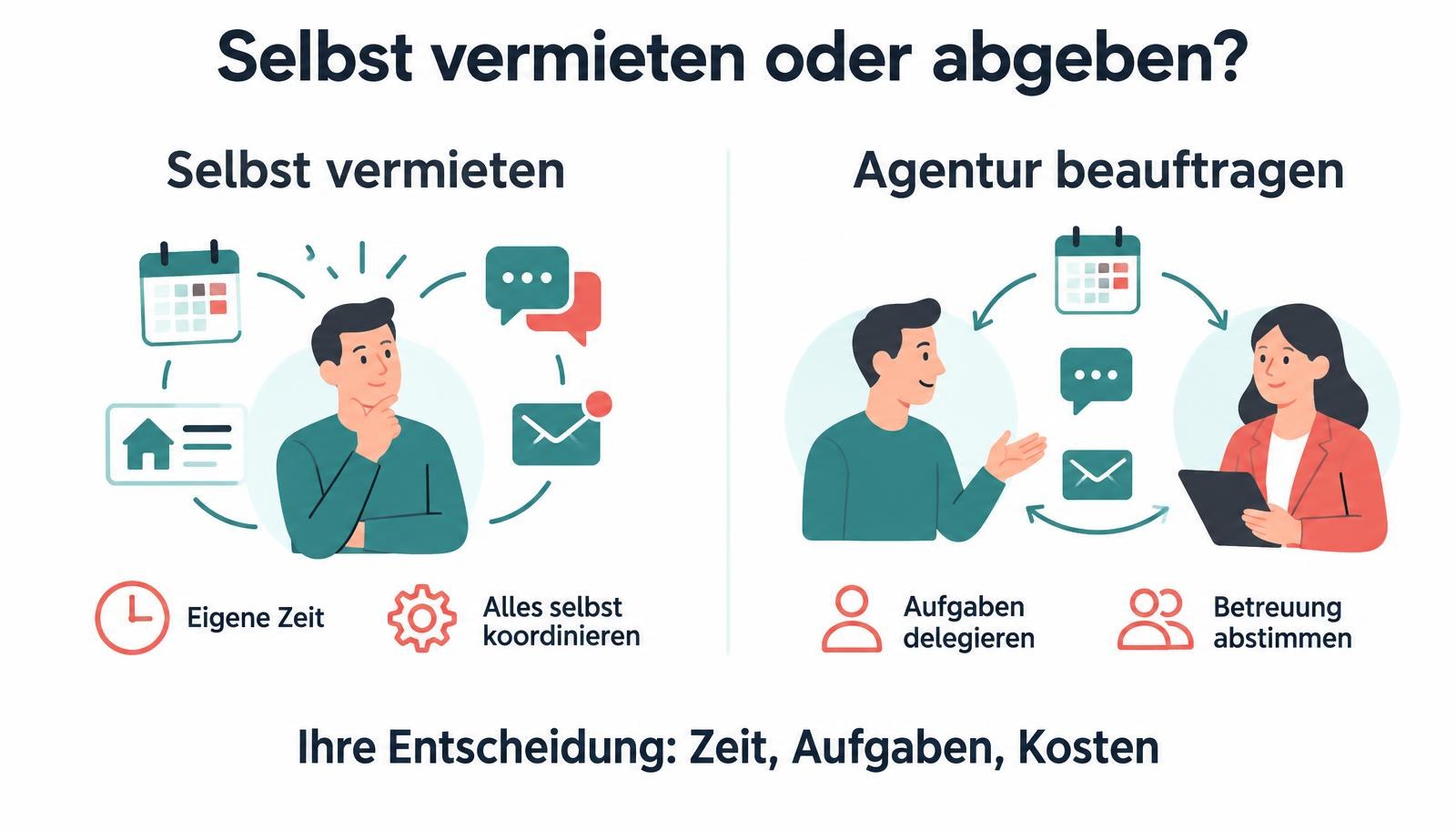 Entscheidungsgrafik: Selbstvermietung erfordert eigene Zeit und Koordination; eine Agentur übernimmt vereinbarte Aufgaben.
