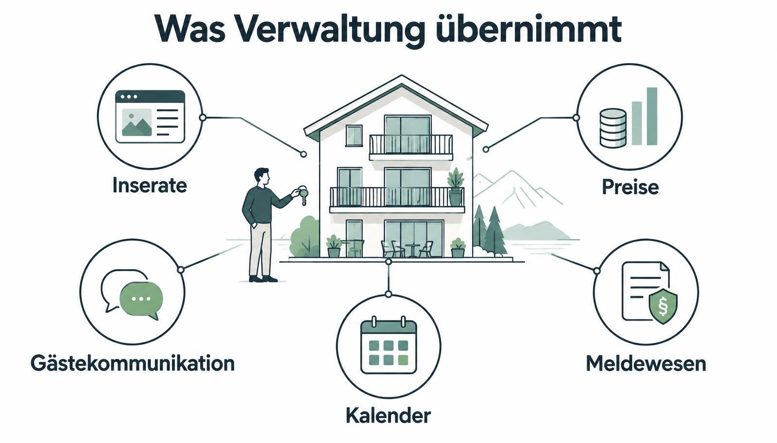 Aufgaben der Airbnb-Verwaltung: Inserate, Preise, Gästekommunikation, Kalender und Meldewesen.