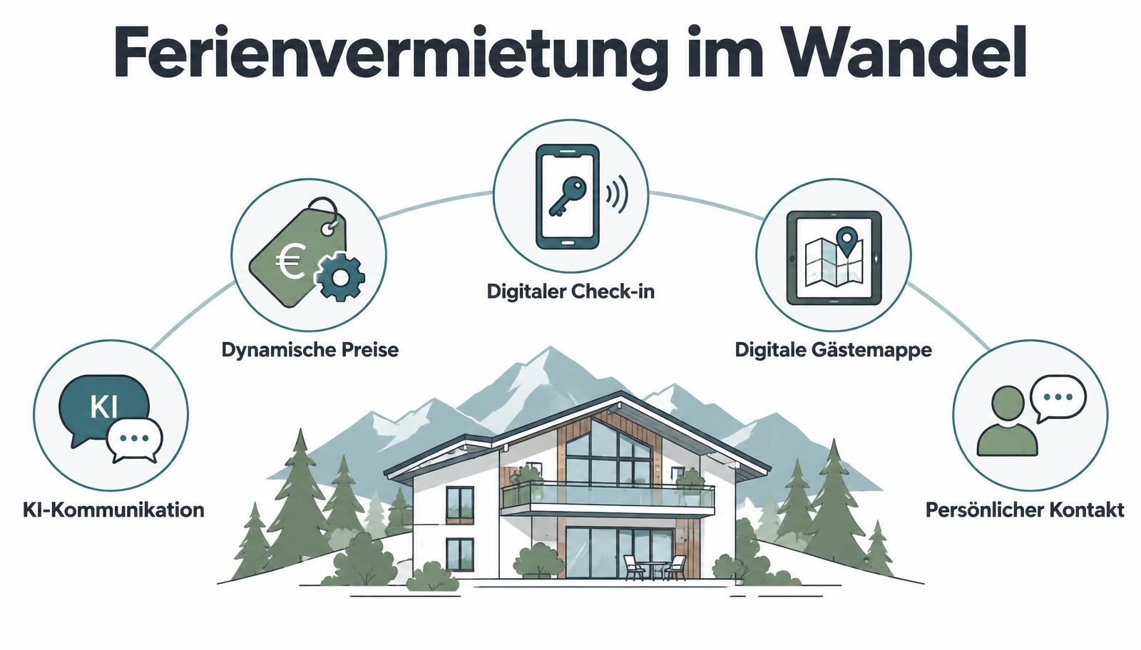 Trends der Ferienvermietung: KI-Kommunikation, dynamische Preise, digitaler Check-in, digitale Gästemappe und persönlicher Kontakt.